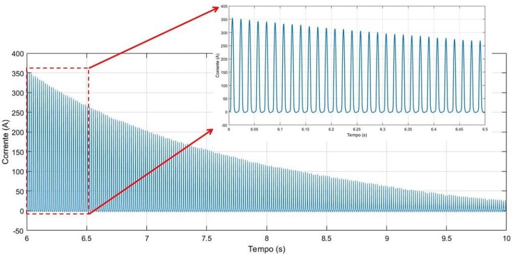 Corrente de inrush em transformadores de força - TermoBlog