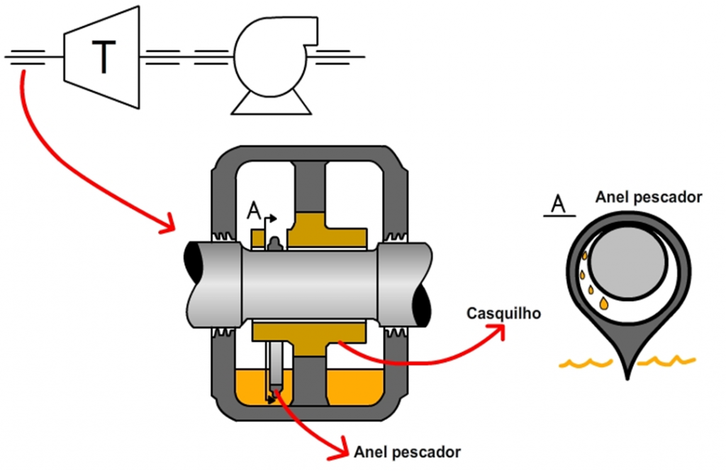 Ilustração de um sistema de lubrificação por anel pescador